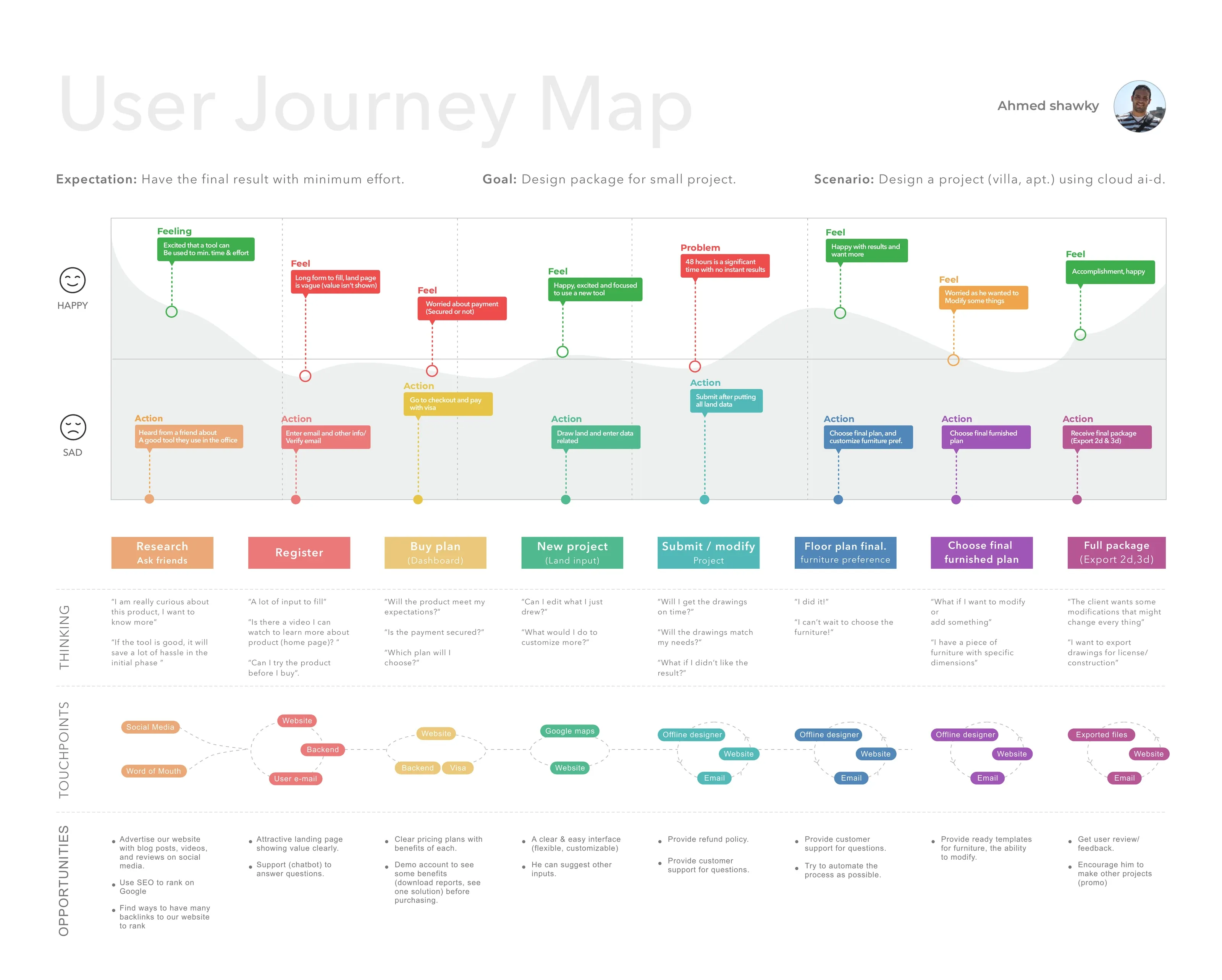 User journey map through Cloud AI-D — eight stages from research to export