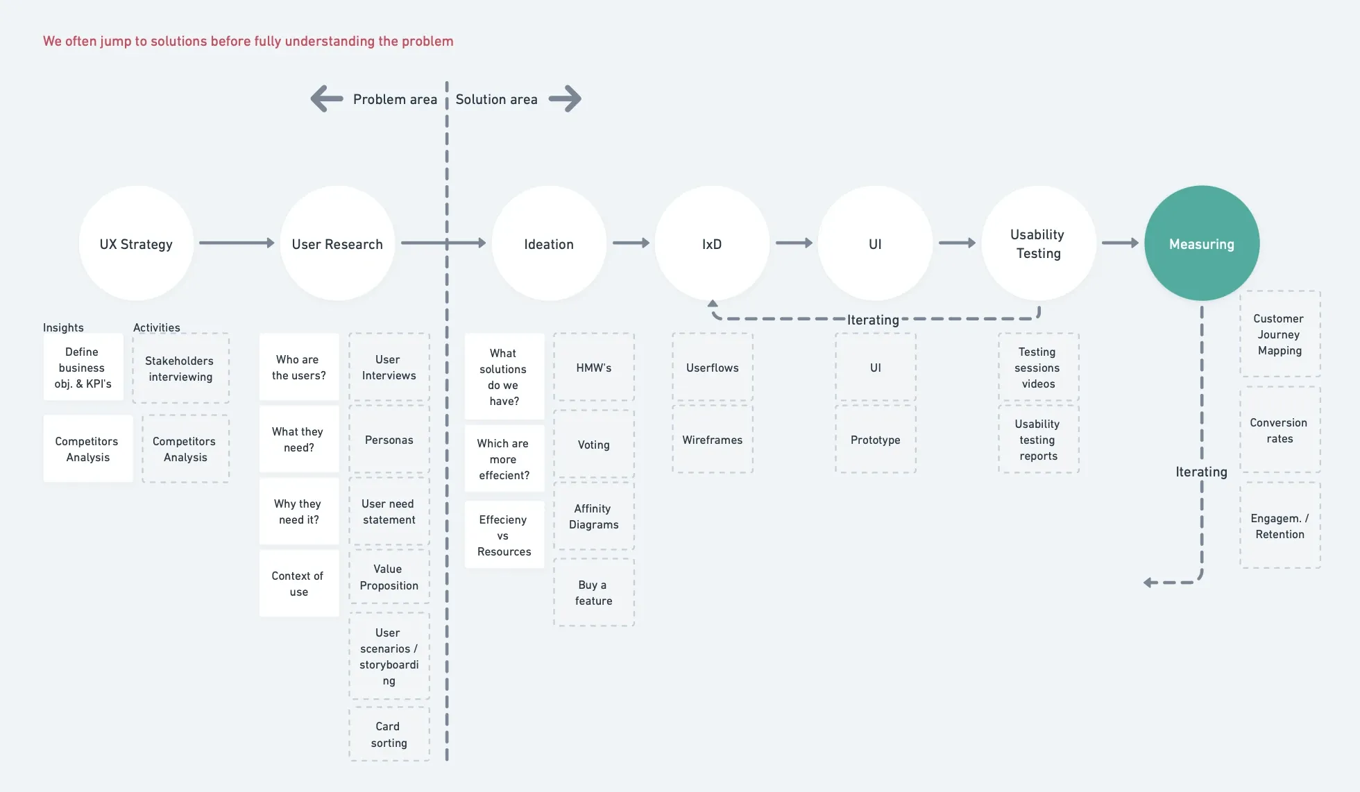 Discovery process — problem area before solution area