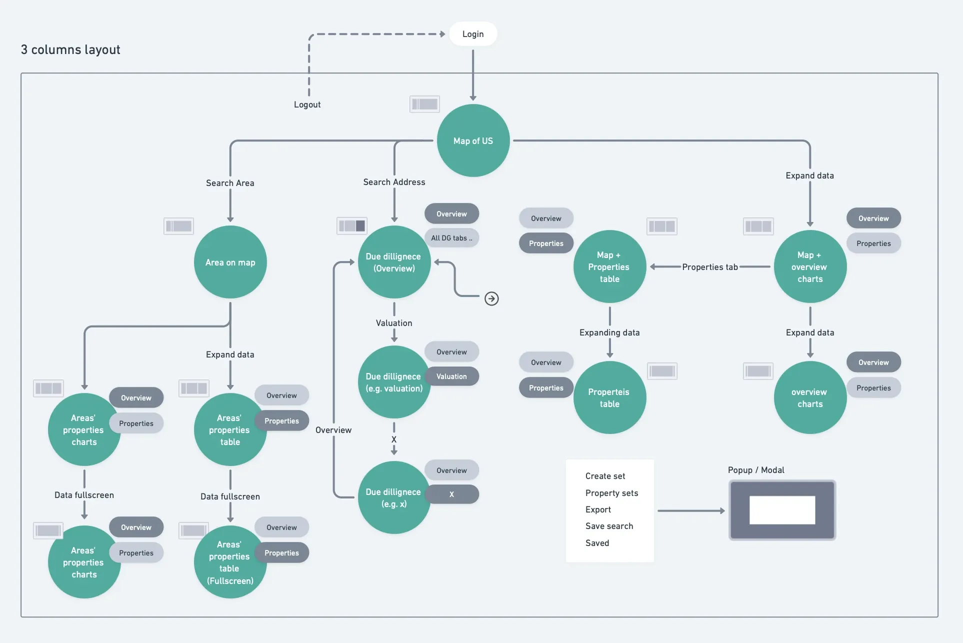 User flow — the underwriter's path through Evra from search to property or area drill-down
