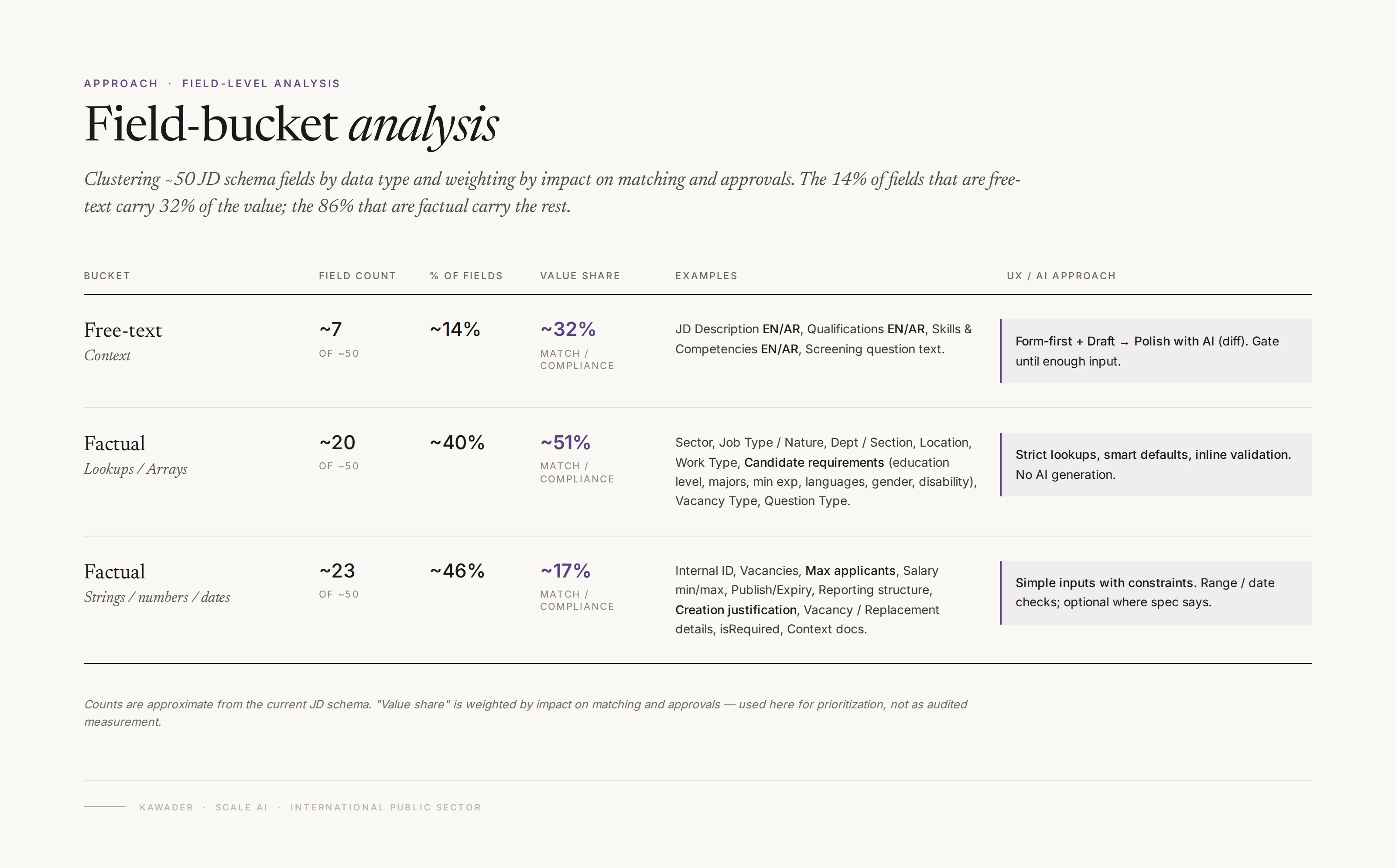 Field-bucket analysis — clustering JD schema fields by data type and weighting by impact
