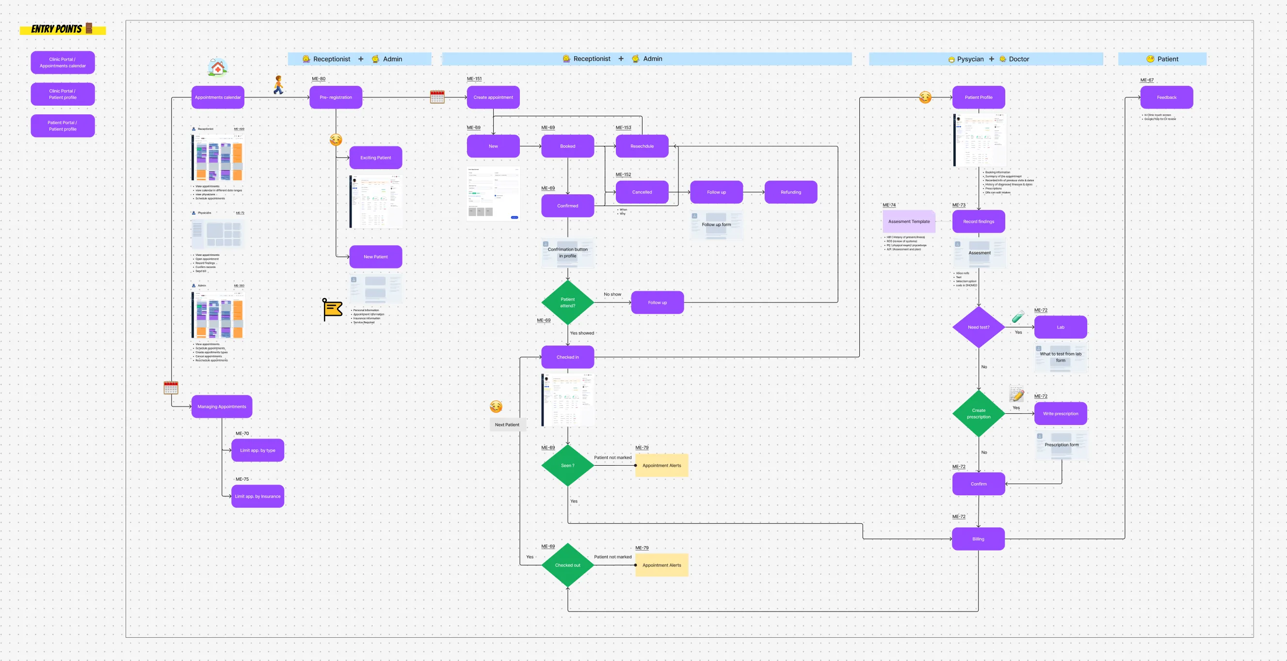 End-to-end clinical lifecycle user flow with three role swimlanes and ticket IDs