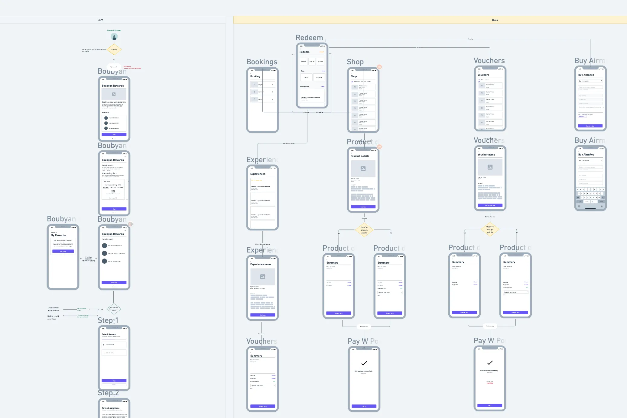 Boubyan Rewards userflow — Earn and Burn architecture at the wireframe stage