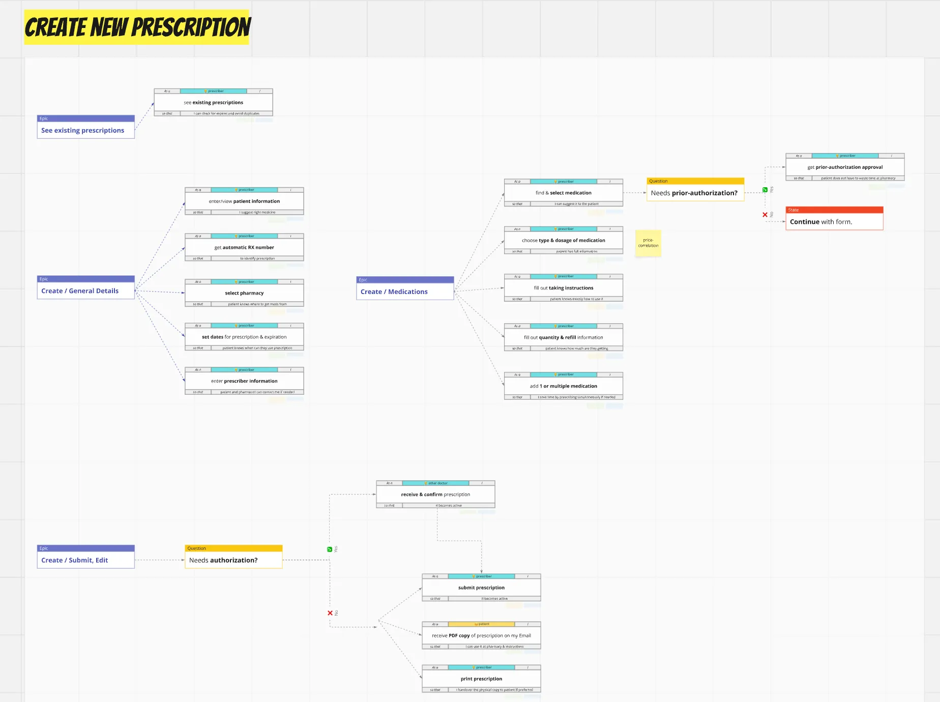 Story map for the Create New Prescription flow with four epics and role-tagged stories