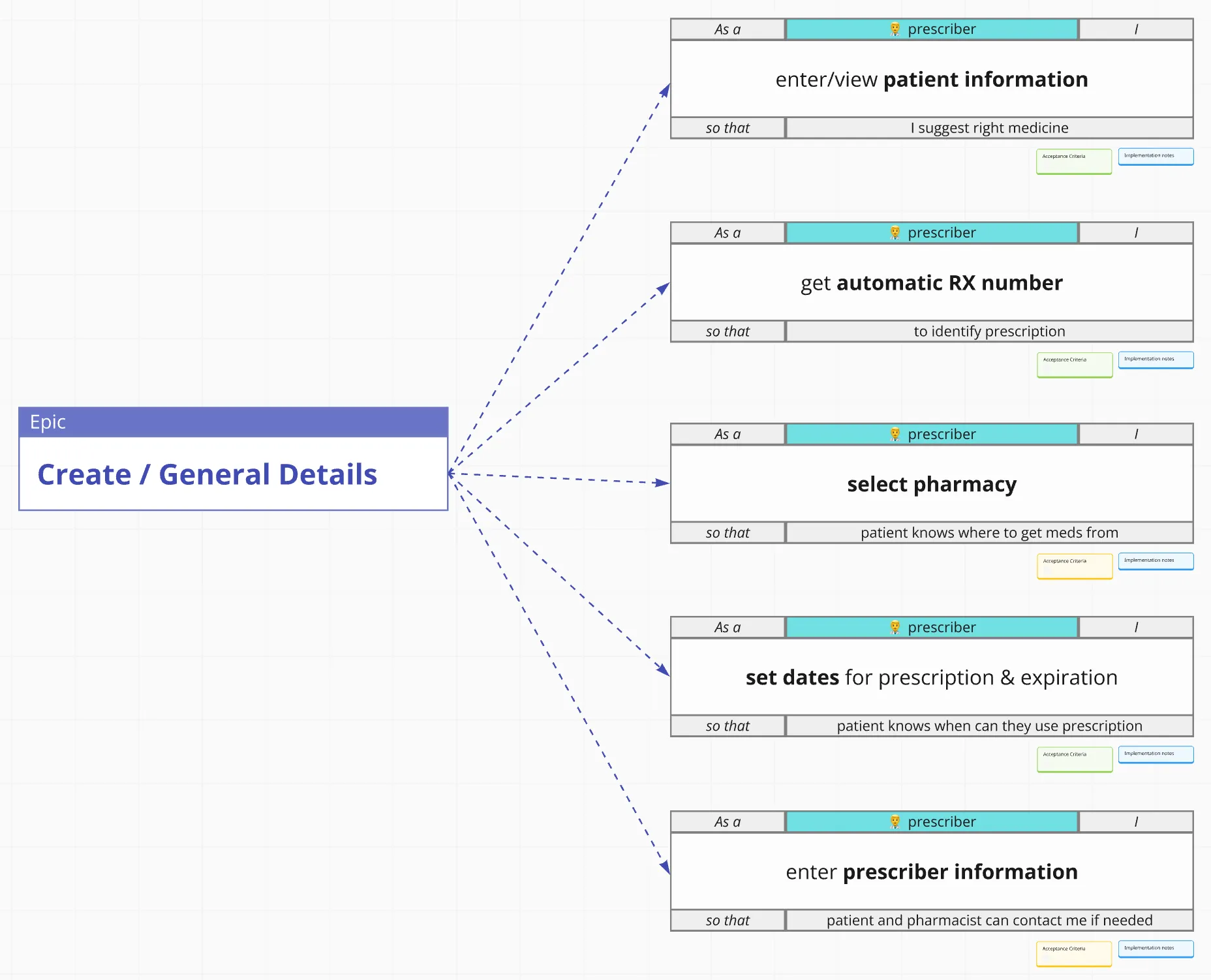 Close-up of the Create / General Details epic showing acceptance criteria and implementation notes per story
